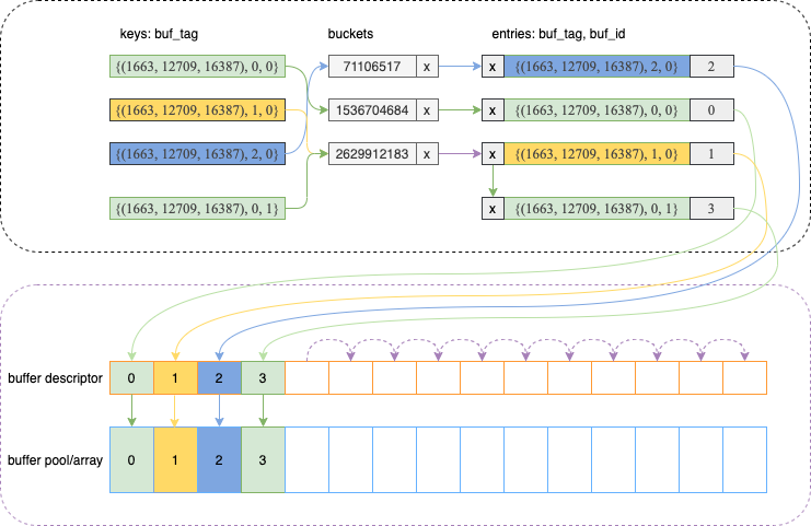 buffer-tag-mapping