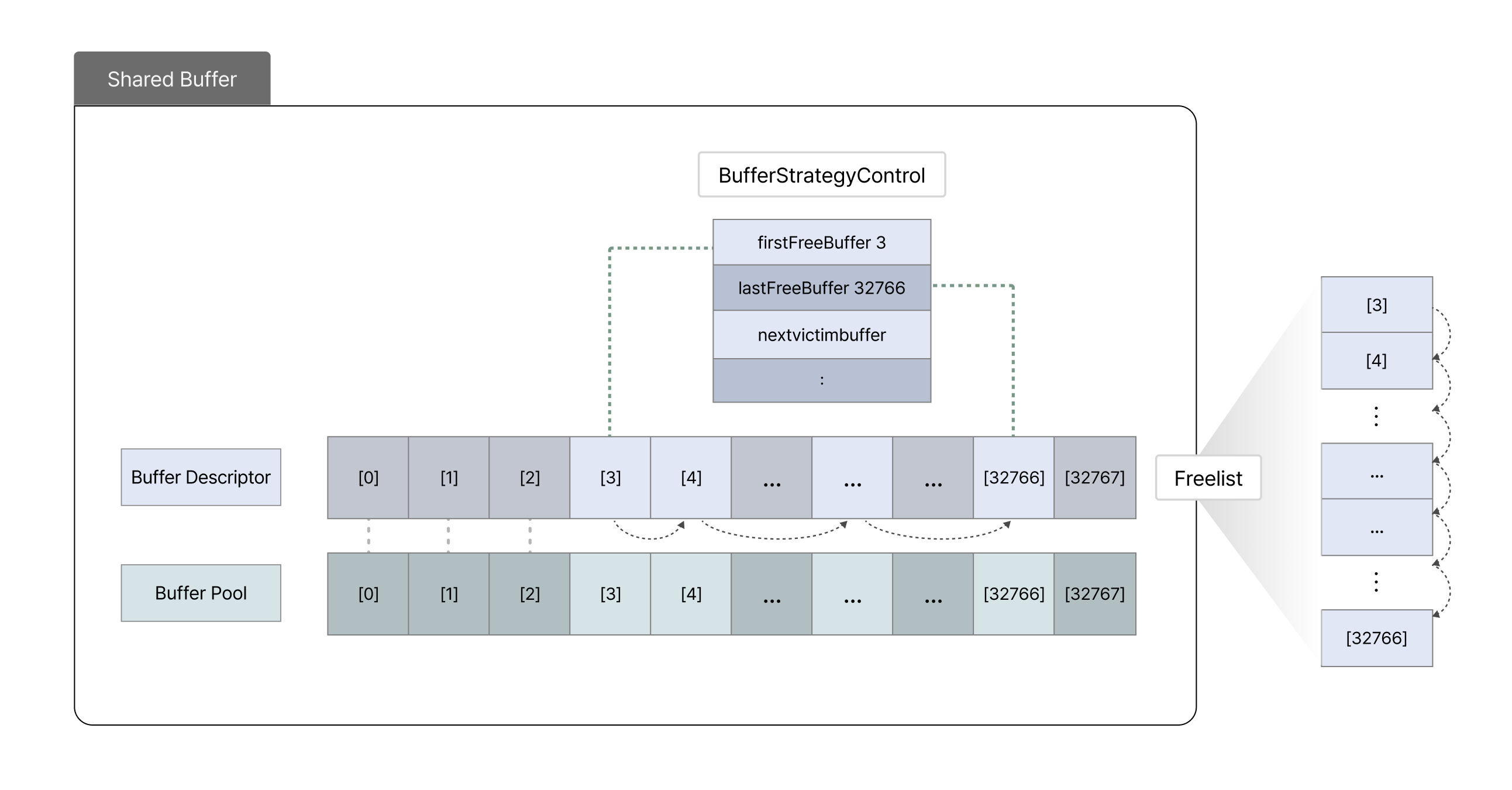 PostgreSQL Shared Buffer 2 (Buffer Descripter, Buffer Pool) | 찬영’s blog